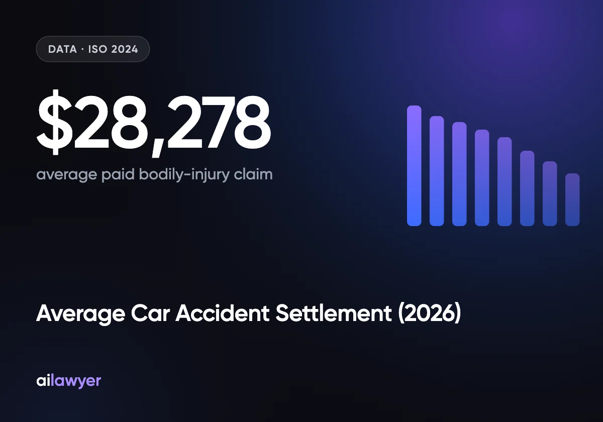 Average Car Accident Settlement (2026 Data Hub): Real Numbers From ISO, NSC & Claimant Surveys | AI Lawyer
