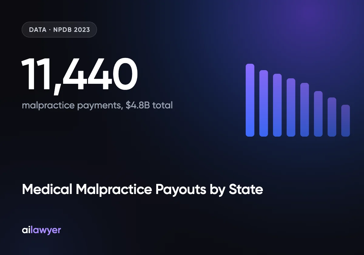 Medical Malpractice Payouts by State (NPDB Data)