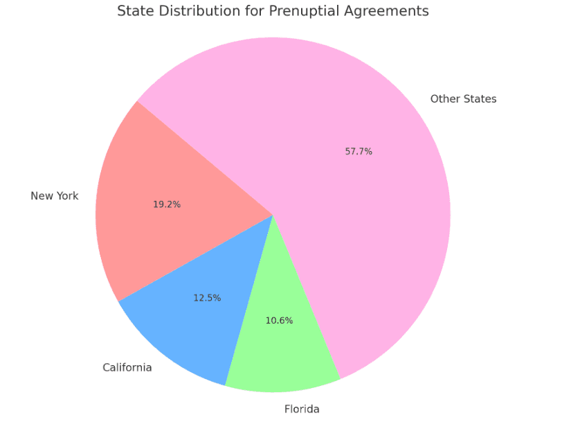 A colorful pie chart titled 'State Distribution for Prenuptial Agreements' showing the percentage of prenuptial agreements by state. The chart is divided into four sections with different colors representing different states: Other States (pink) at 57.7%, New York (red) at 19.2%, California (blue) at 12.5%, and Florida (green) at 10.6%.
