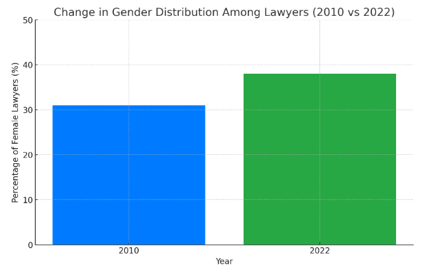 Change in Gender Distribution Among Lawyers (2010 vs 2022)