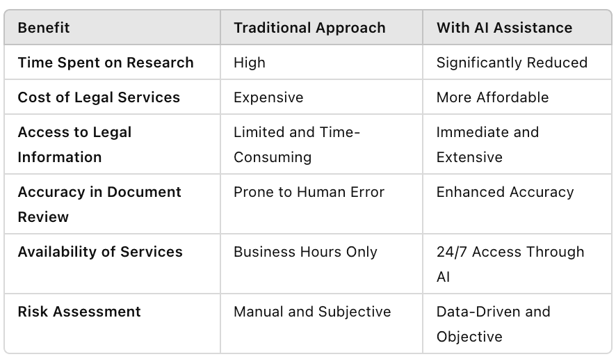 Comparison table showing benefits of AI in legal services versus the traditional approach (research time, cost, access, accuracy, availability, risk assessment).