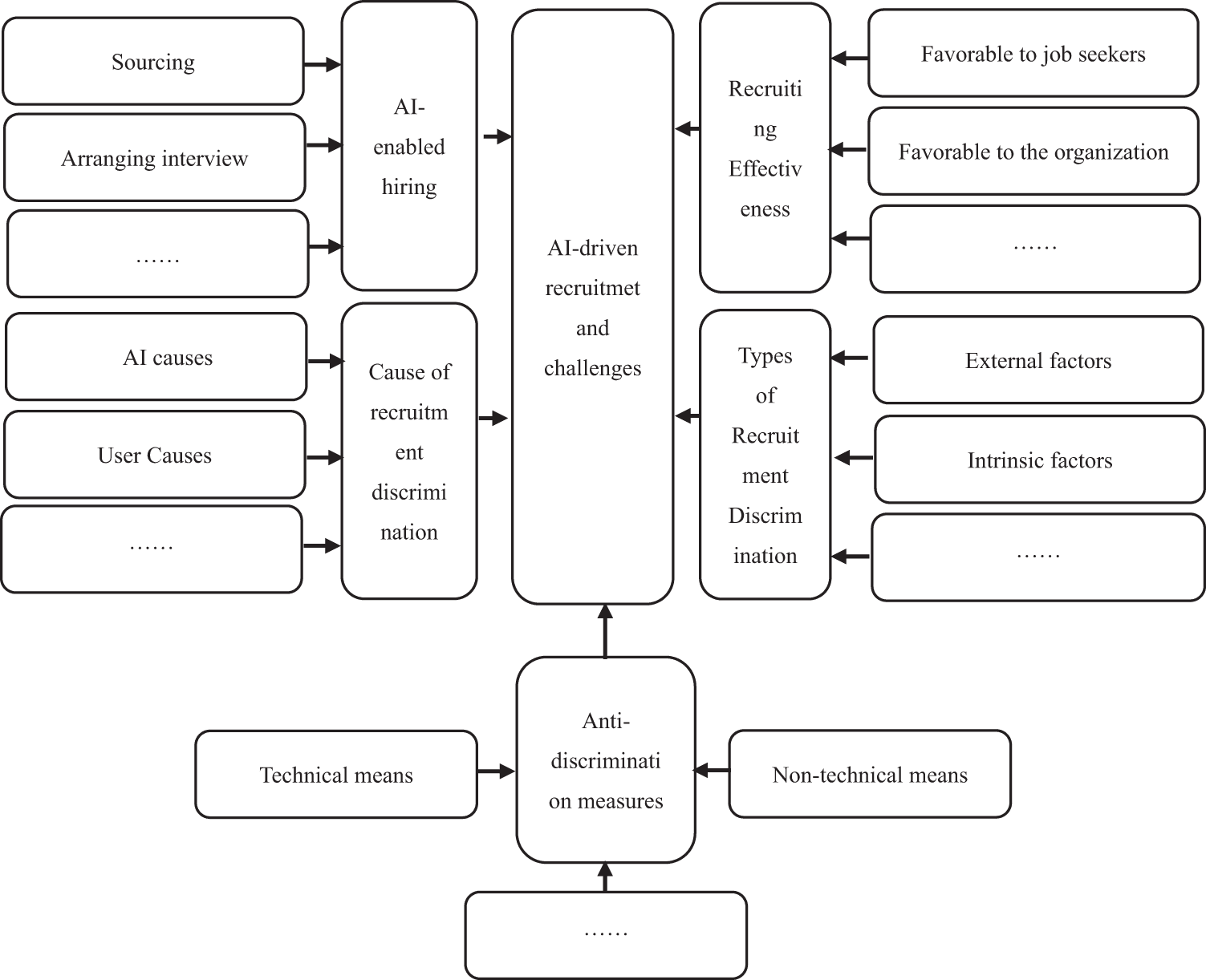 Integrating the discussion presented earlier, we achieve a comprehensive summary of the AI-enhanced hiring tool and its implications for discrimination (refer to Figure 3). Following the development of the theoretical framework, the data was systematically encoded and analyzed in a comparative manner. The absence of new emerging codes suggests the research has reached a point of data saturation.