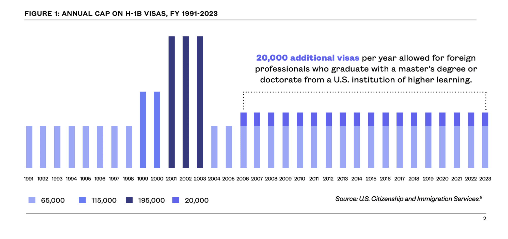 Data of an average visas per year