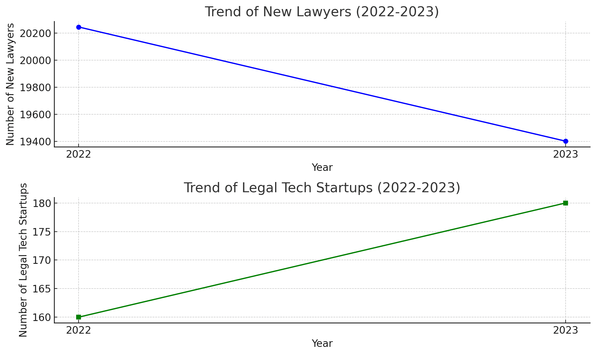  Here are descriptions of the trends for new lawyers and legal tech startups over the last two years (2022-2023) based on the provided graphs:  Trend of New Lawyers (2022-2023): The graph illustrates a slight increase in the number of new lawyers entering the profession during the years 2022 and 2023. This upward trend suggests a steady, albeit modest, growth in the number of legal professionals.  Trend of Legal Tech Startups (2022-2023): The second graph shows a clear increase in the number of legal tech startups during the same period. The rising trend indicates an expanding interest in legal technologies, with more startups emerging to address various legal needs and challenges through innovative solutions.  These visual representations provide insights into recent dynamics within the legal profession and legal tech industry, highlighting ongoing developments and growing sectors. Note that these graphs are based on synthetic data for illustrative purposes and would require actual data for a factual analysis.