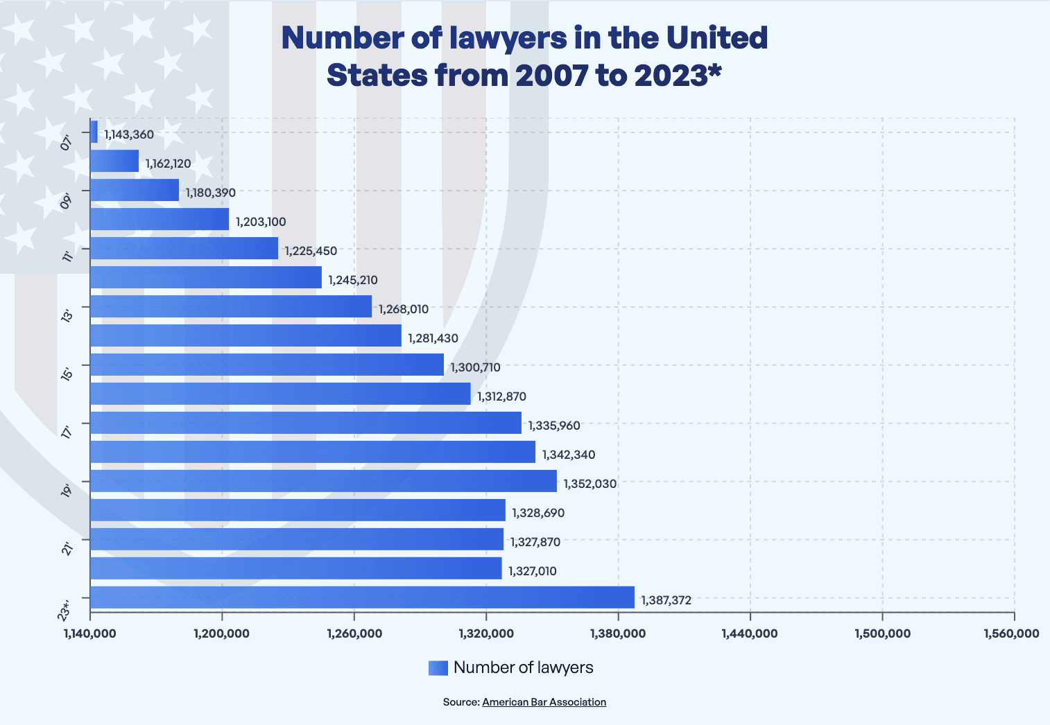 Quality of lawyers per years