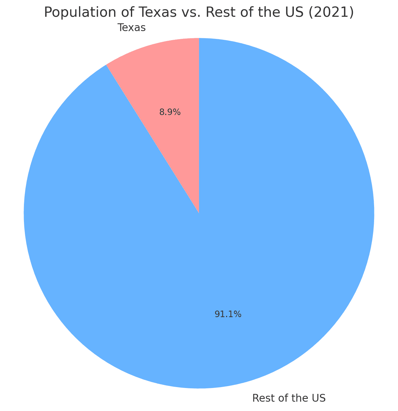 A pie chart displaying the population of Texas as a percentage of the total United States population in 2021, with Texas making up 8.9% and the rest of the US constituting 91.1%.