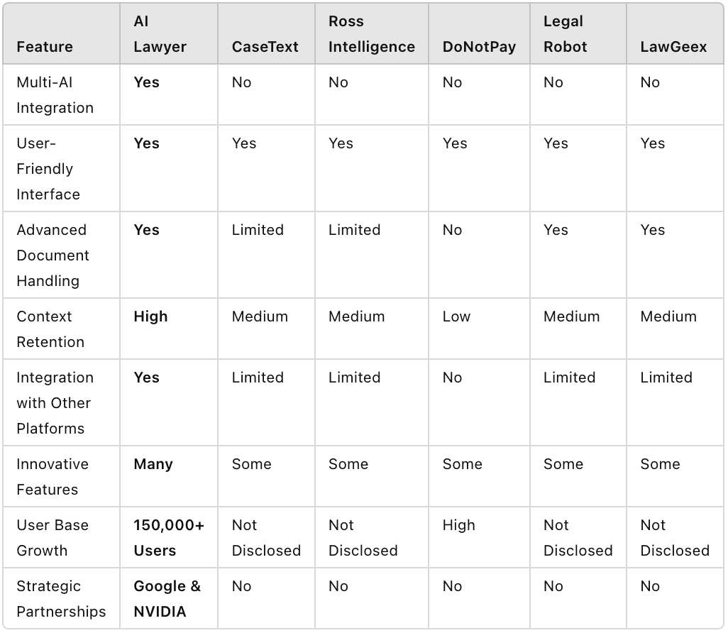 Table comparing AI legal tools; AI Lawyer outperforms CaseText, Ross Intelligence, DoNotPay, Legal Robot and LawGeex on features and growth.