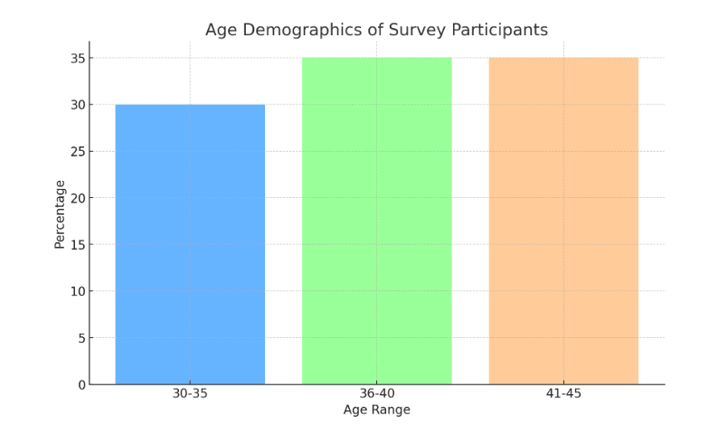 A bar chart titled 'Age Demographics of Survey Participants' showing the percentage distribution of participants' ages. The chart has three vertical bars, each representing an age range with different colors: 30-35 (blue), 36-40 (green), 41-45 (orange). The exact percentages are not provided but can be inferred from the y-axis which is labeled 'Percentage' and the bars’ height.
