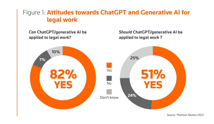Attitudes towards ChatGPT and Generative Al for legal work