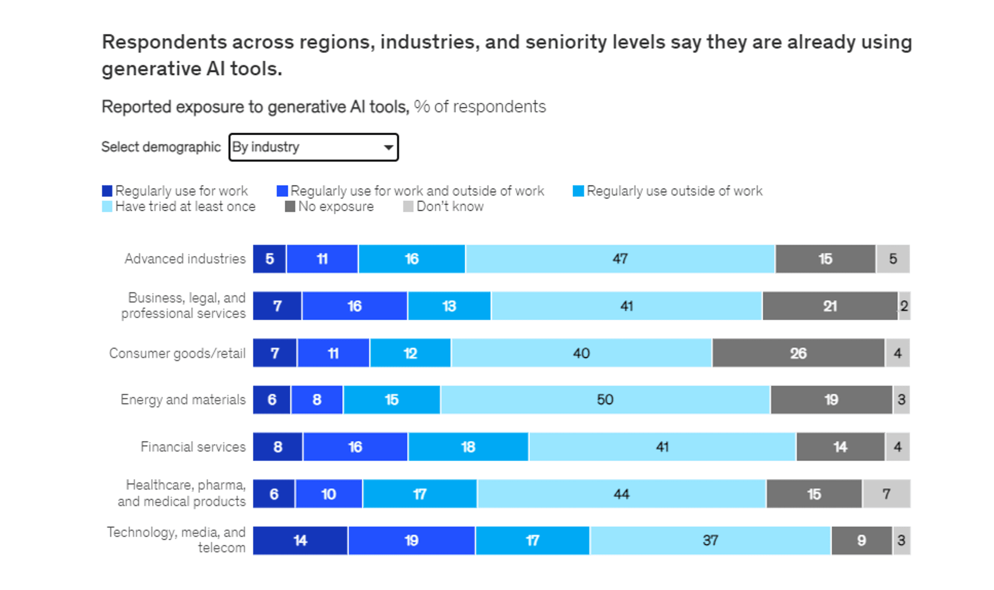The image displays a bar chart titled "Respondents across regions, industries, and seniority levels say they are already using generative AI tools." The chart shows the percentage of respondents reporting exposure to generative AI tools by industry.