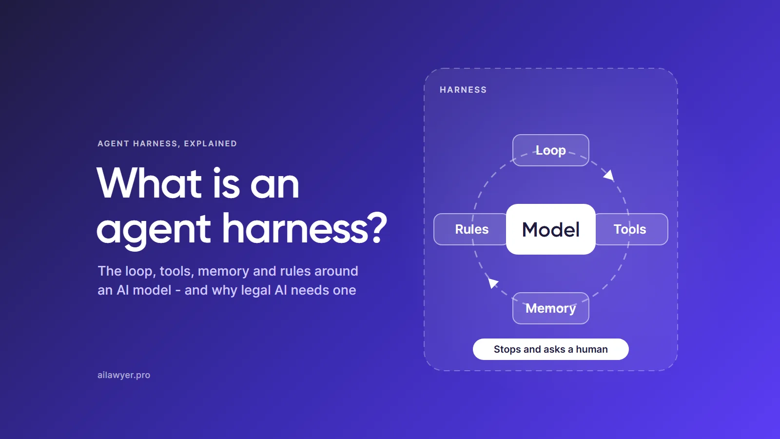 What Is an Agent Harness? Definition, Examples, and Why Legal AI Needs One
