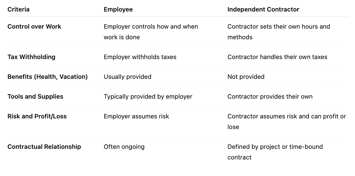 Table comparing employees and independent contractors across key criteria such as control over work, tax withholding, benefits, tools and supplies, risk and profit or loss, and whether the relationship is ongoing or project-based.