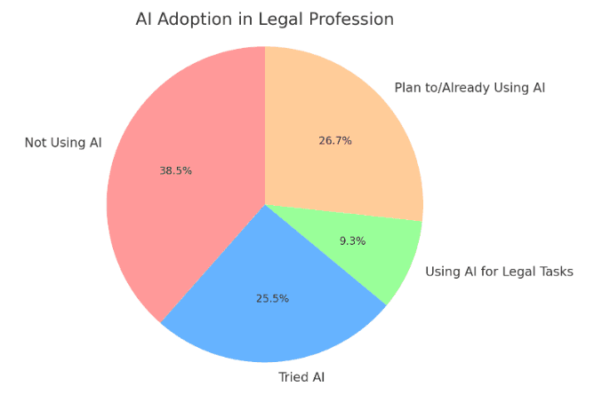 AI Adoption Among Lawyers (%).