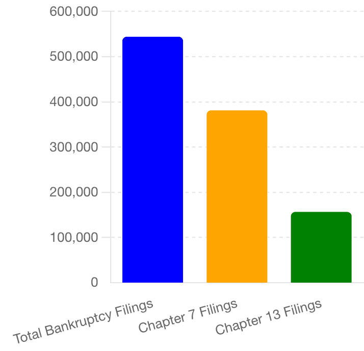 number of bankruptcy filings in the US in 2020